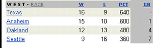 AL West Standings